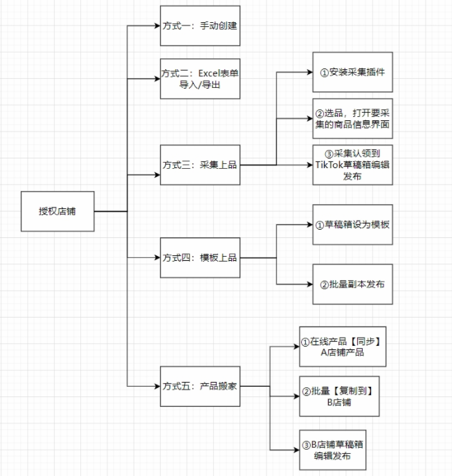 芒果店长